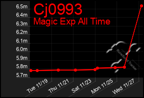 Total Graph of Cj0993