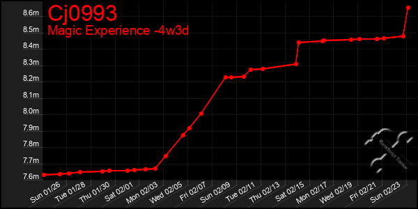 Last 31 Days Graph of Cj0993