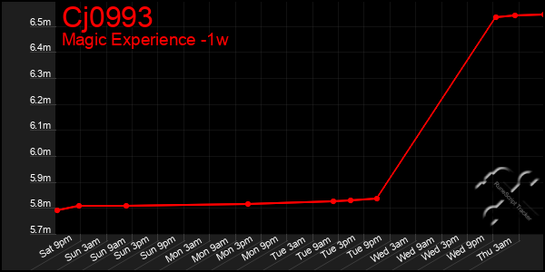 Last 7 Days Graph of Cj0993