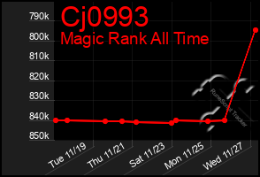 Total Graph of Cj0993