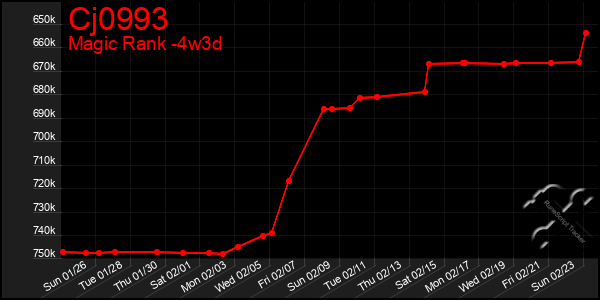 Last 31 Days Graph of Cj0993