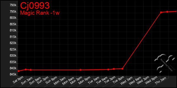 Last 7 Days Graph of Cj0993