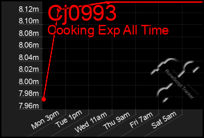 Total Graph of Cj0993