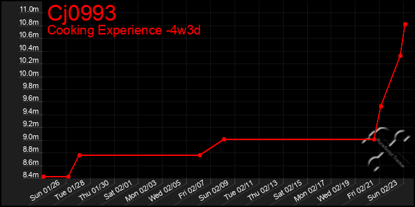 Last 31 Days Graph of Cj0993