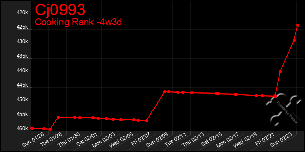 Last 31 Days Graph of Cj0993