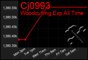 Total Graph of Cj0993