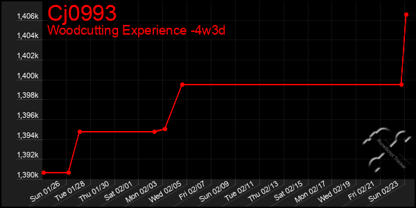 Last 31 Days Graph of Cj0993