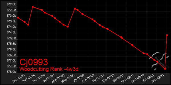 Last 31 Days Graph of Cj0993