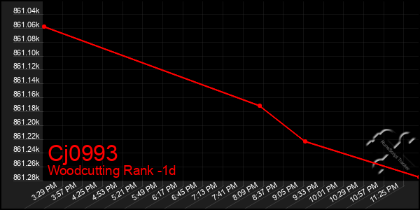 Last 24 Hours Graph of Cj0993