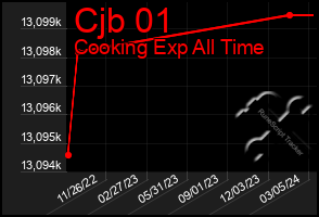 Total Graph of Cjb 01