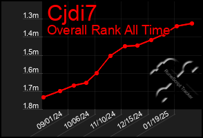 Total Graph of Cjdi7