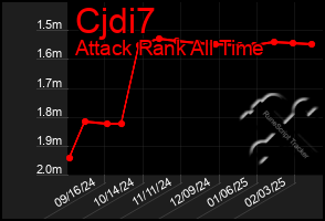 Total Graph of Cjdi7