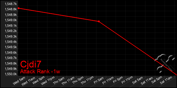 Last 7 Days Graph of Cjdi7