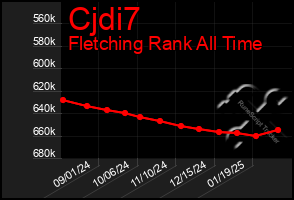 Total Graph of Cjdi7