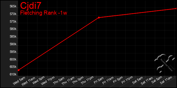 Last 7 Days Graph of Cjdi7