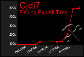 Total Graph of Cjdi7