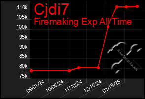 Total Graph of Cjdi7