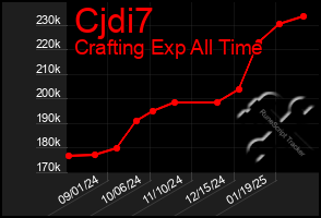 Total Graph of Cjdi7