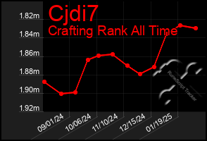 Total Graph of Cjdi7