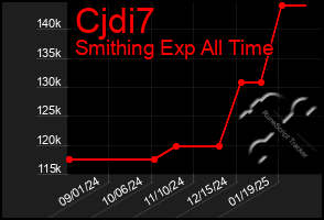 Total Graph of Cjdi7