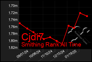 Total Graph of Cjdi7