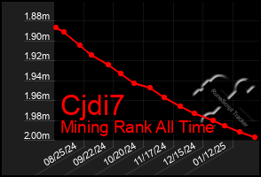 Total Graph of Cjdi7