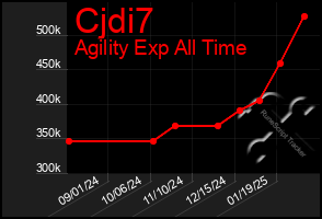 Total Graph of Cjdi7