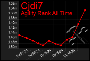 Total Graph of Cjdi7