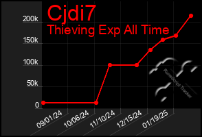 Total Graph of Cjdi7