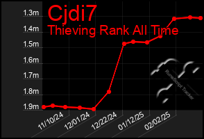 Total Graph of Cjdi7