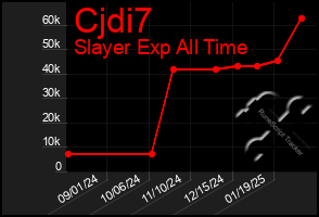 Total Graph of Cjdi7