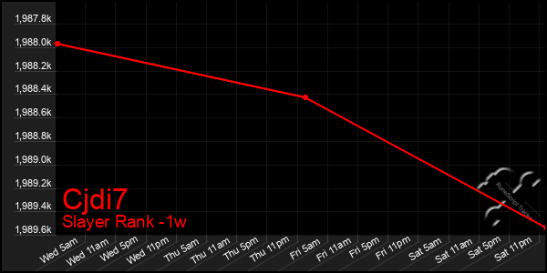 Last 7 Days Graph of Cjdi7