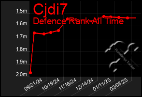 Total Graph of Cjdi7