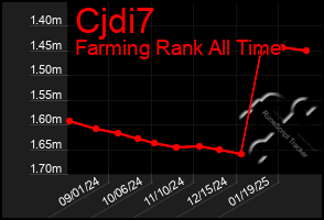 Total Graph of Cjdi7