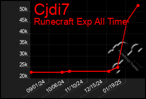 Total Graph of Cjdi7