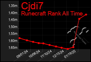 Total Graph of Cjdi7