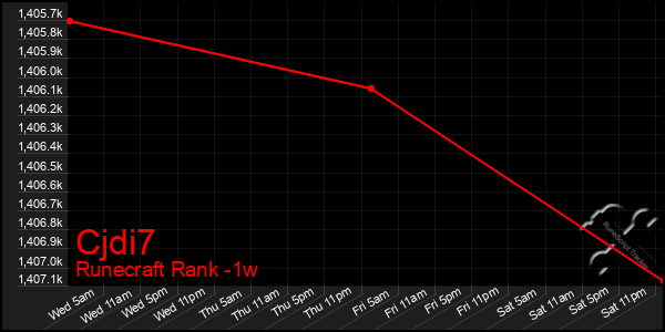 Last 7 Days Graph of Cjdi7