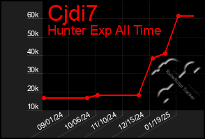 Total Graph of Cjdi7