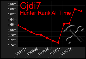 Total Graph of Cjdi7