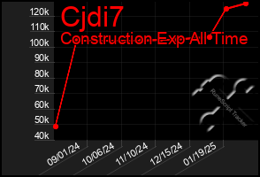 Total Graph of Cjdi7