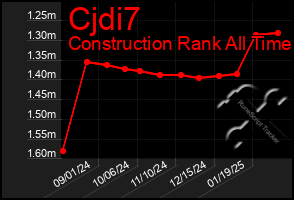 Total Graph of Cjdi7