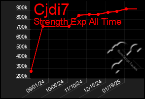 Total Graph of Cjdi7