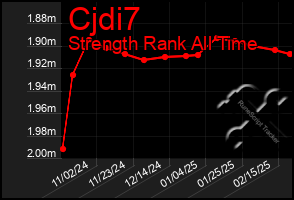 Total Graph of Cjdi7