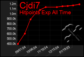 Total Graph of Cjdi7