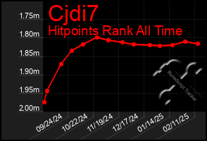 Total Graph of Cjdi7