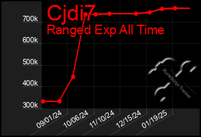 Total Graph of Cjdi7