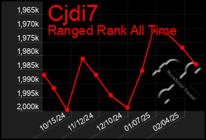 Total Graph of Cjdi7