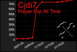 Total Graph of Cjdi7