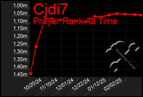 Total Graph of Cjdi7