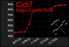 Total Graph of Cjdi7